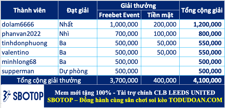 Công bố giải thưởng cao thủ soi kèo tuần 15 (01/05-07/05)