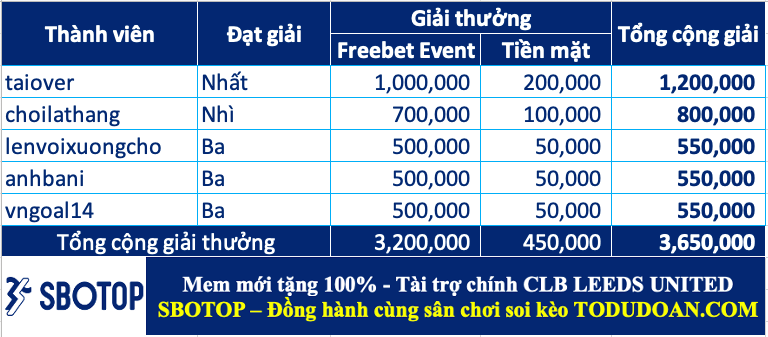 Công bố giải thưởng soi kèo tuần 6 cùng SBOTOP