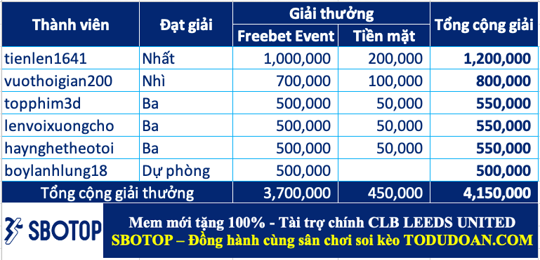 Công bố giải thưởng cao thủ soi kèo tuần 13 (17/04-23/04)