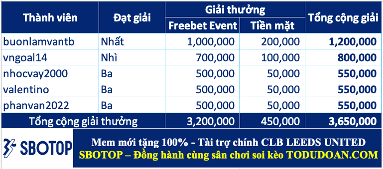 Công bố giải thưởng soi kèo tuần 5