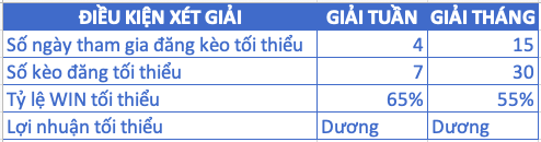 Điều kiện xét giải SBOTOP