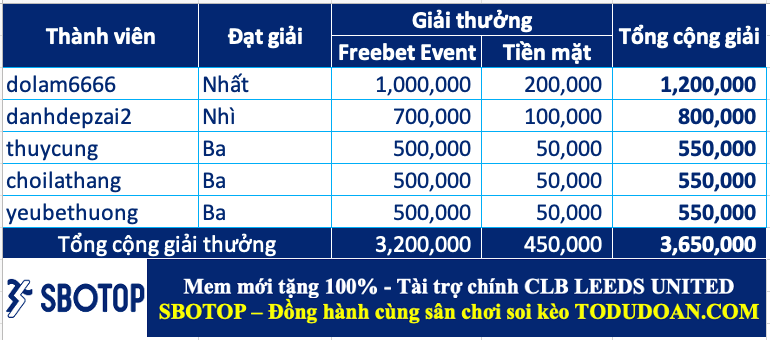 Công bố giải thưởng cao thủ soi kèo tuần 8