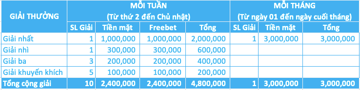Cơ cấu giải thưởng soi kèo FUN88