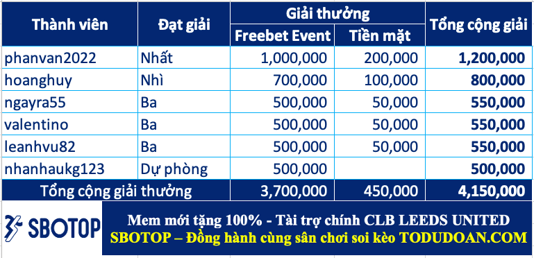 Công bố giải thưởng cao thủ soi kèo tuần 10