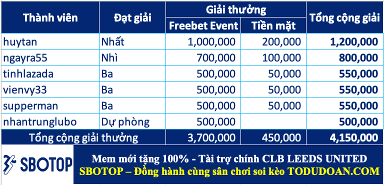 Công bố giải thưởng cao thủ soi kèo tuần 11