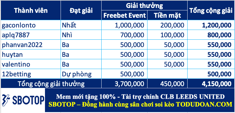 Công bố giải thưởng cao thủ soi kèo tuần 14 (24/04-30/04)