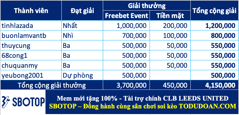 Công bố giải thưởng cao thủ soi kèo tuần 9