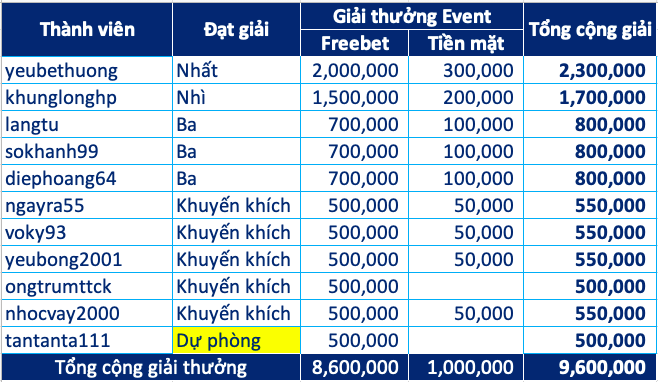 Trao giải top 10 cao thủ soi kèo tốt nhất tháng 07.2023