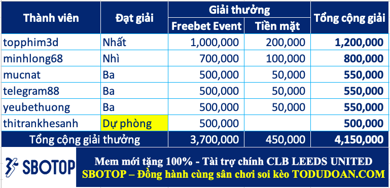 Công bố giải thưởng cao thủ soi kèo tuần 22 (19/06-25/06)