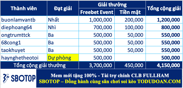 Trao giải top cao thủ soi kèo tuần 25 (10/07-16/07)