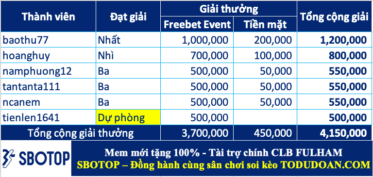 Trao giải top cao thủ soi kèo tuần 28 (31/07-06/08)