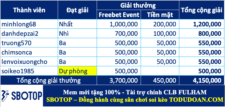 Trao giải top cao thủ soi kèo tuần 29 (07/08-13/08)