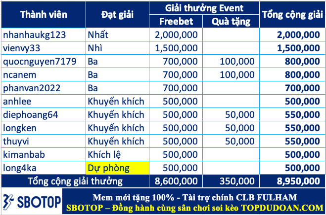 Công bố top 10 cao thủ soi kèo chuẩn nhất tháng 10.2024