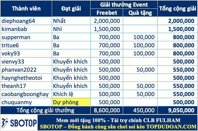 Trao giải top 10 cao thủ soi kèo hay nhất tháng 11.2024