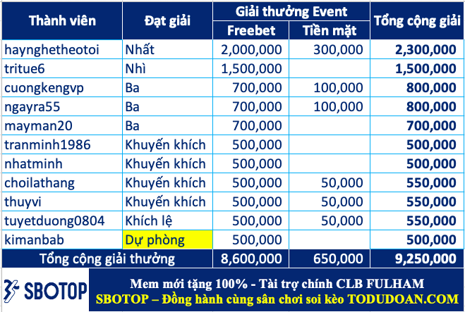 Trao giải top 10 cao thủ soi kèo hay nhất tháng 01.2024