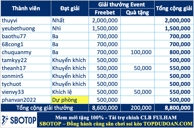 Trao giải top 10 cao thủ soi kèo tốt nhất tháng 01.2025