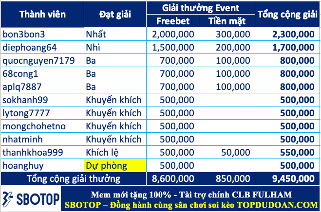 Trao giải top 10 cao thủ soi kèo đỉnh nhất tháng 02.2024