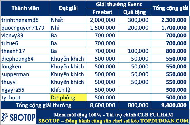 Trao giải top 10 cao thủ soi kèo giỏi nhất tháng 02.2025