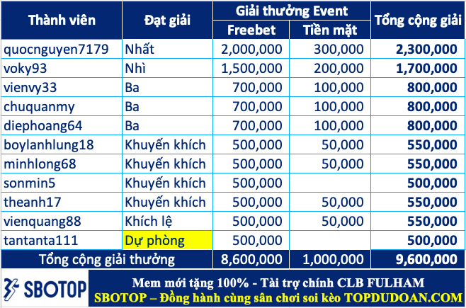 Trao giải top 10 cao thủ soi kèo giỏi nhất tháng 04.2024