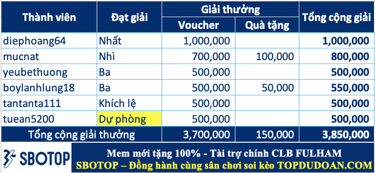 Trao giải top cao thủ soi kèo tuần 101 (23/12-29/12)