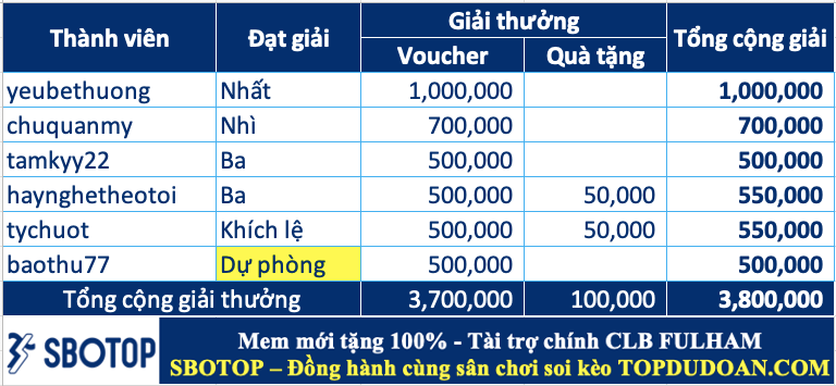 Trao giải top cao thủ soi kèo tuần 103 (06/01-12/01)