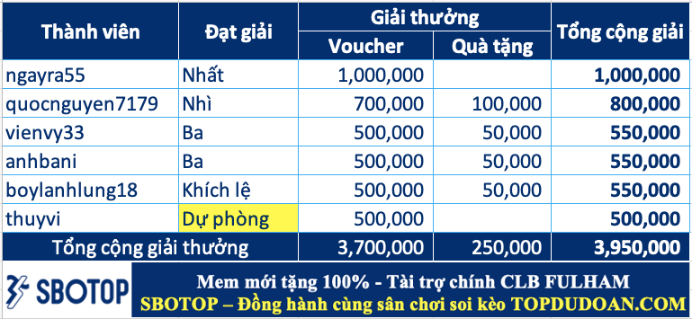 Trao giải top cao thủ soi kèo tuần 104 (13/01-19/01)