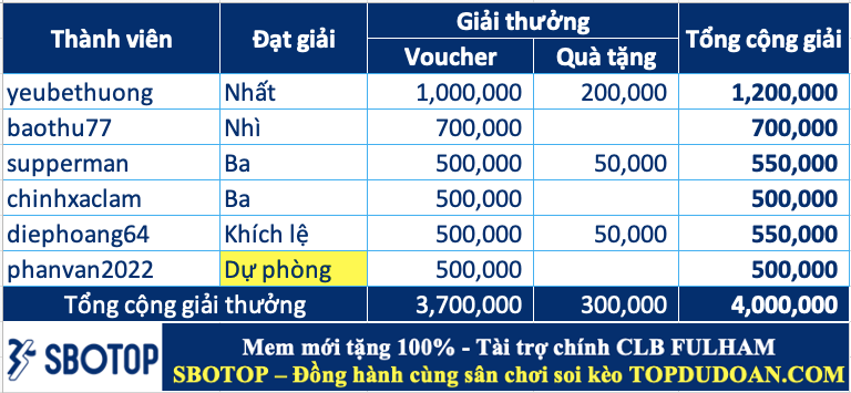 Trao giải top cao thủ soi kèo tuần 105 (20/01-26/01)