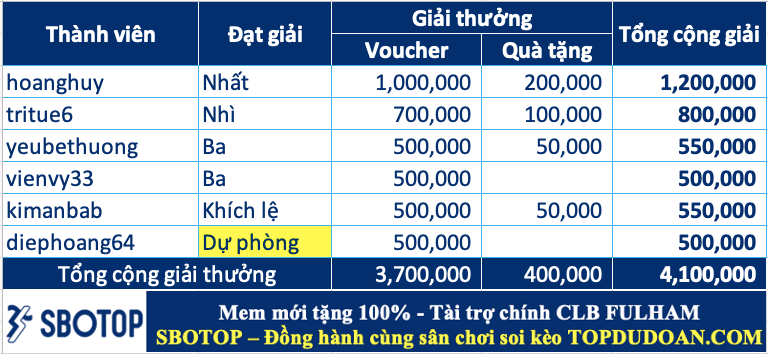 Trao giải top cao thủ soi kèo tuần 106 (27/01-02/02)