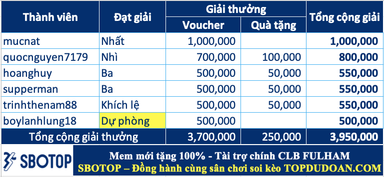 Trao giải top cao thủ soi kèo tuần 107 (03/02-09/02)