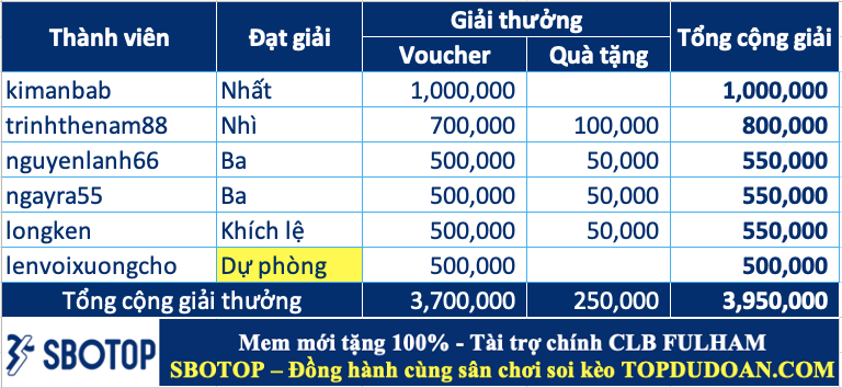 Công bố giải thưởng cao thủ soi kèo tuần 108 (10/02 - 16/02)