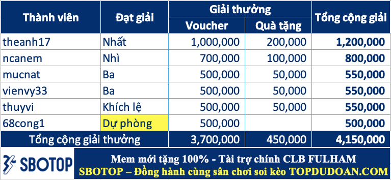 Công bố giải thưởng cao thủ soi kèo tuần 109 (17/02 - 23/02)
