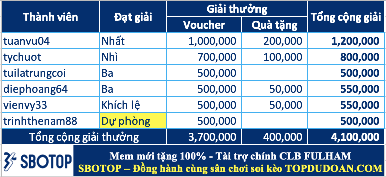 Công bố giải thưởng cao thủ soi kèo tuần 110 (24/02 - 02/03)