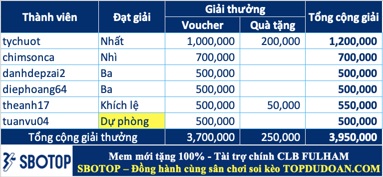 Công bố giải thưởng cao thủ soi kèo tuần 111 (03/03 - 09/03)