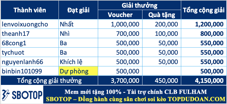Công bố giải thưởng cao thủ soi kèo tuần 115 (31/03 - 06/04)