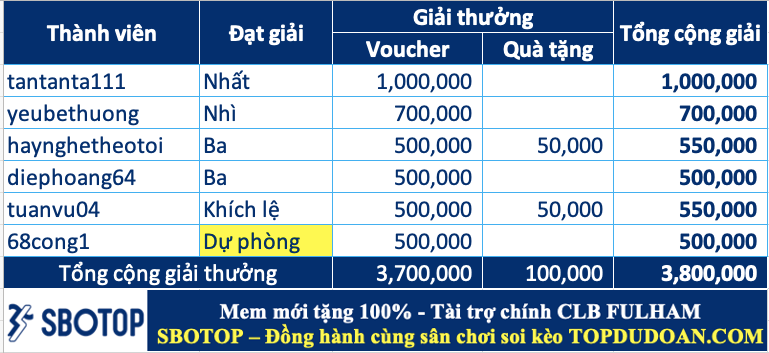 Công bố giải thưởng cao thủ soi kèo tuần 116 (07/04 - 13/04)