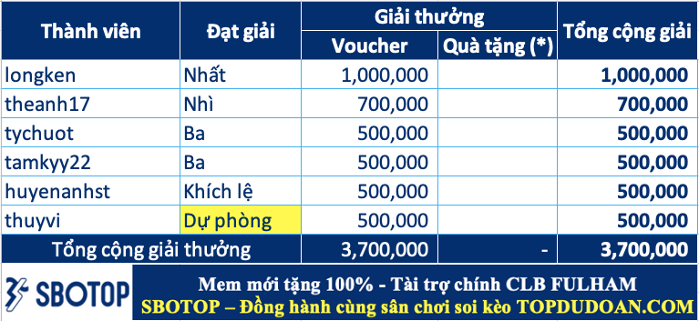 Top cao thủ tuần 117