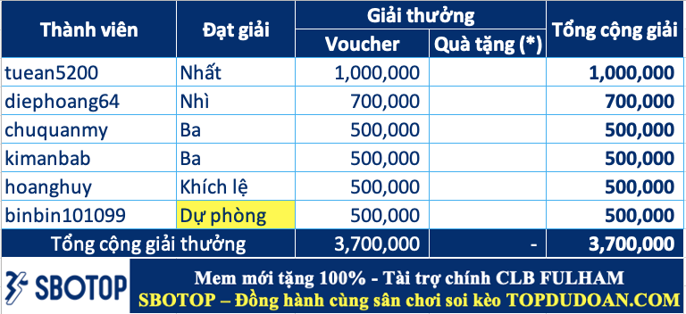 Công bố giải thưởng cao thủ soi kèo tuần 118 (21/04 - 27/04)