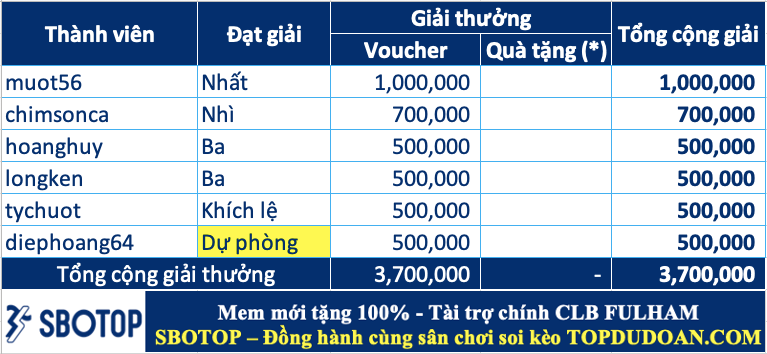 Công bố giải thưởng cao thủ soi kèo tuần 119 (28/04 - 04/05)