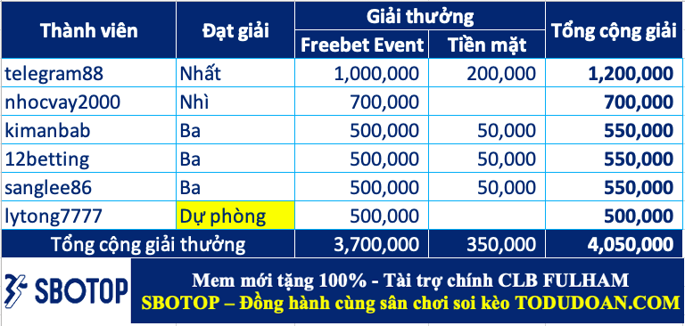 Trao giải top cao thủ soi kèo tuần 31 (21/08-27/08)