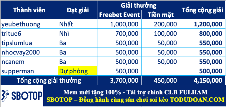 Trao giải top cao thủ soi kèo tuần 32 (28/08-03/09)