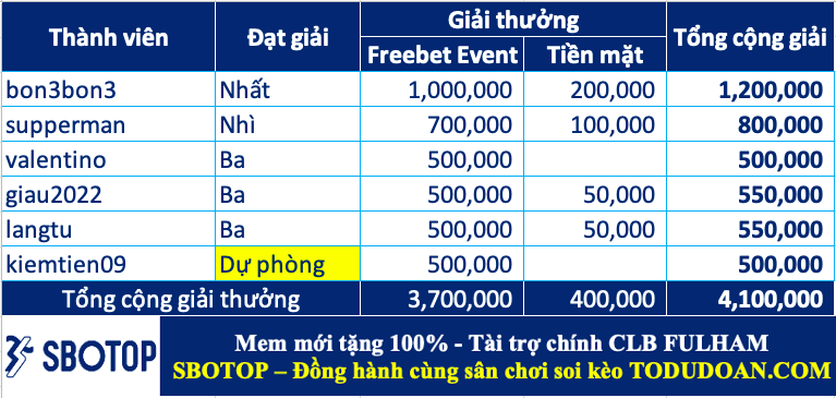 Trao giải top cao thủ soi kèo tuần 33 (04/09-10/09)