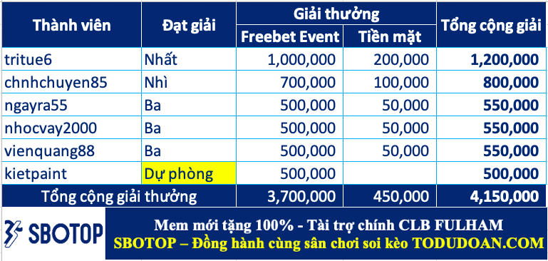 Trao giải top cao thủ soi kèo tuần 34 (11/09-17/09)