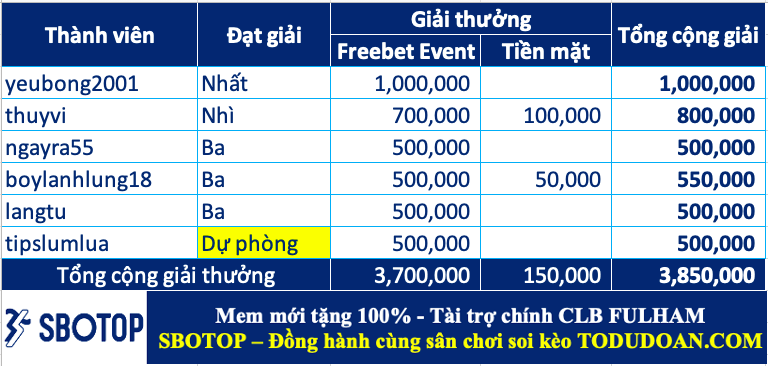 Trao giải top cao thủ soi kèo tuần 35 (18/09-24/09)