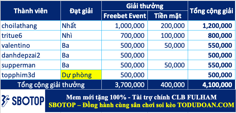 Trao giải top cao thủ soi kèo tuần 36 (25/09-01/10)