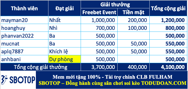 Trao giải top cao thủ soi kèo tuần 38 (09/10-15/10)