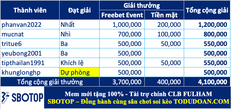 Trao giải top cao thủ soi kèo tuần 41 (30/10-05/11)