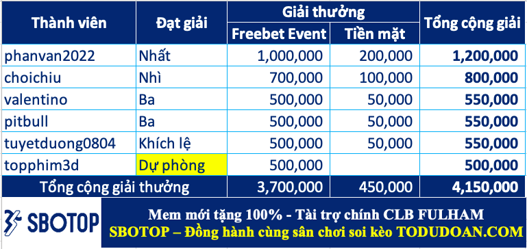 Trao giải top cao thủ soi kèo tuần 47 (11/12-17/12)