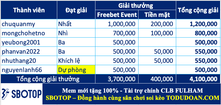 Trao giải top cao thủ soi kèo tuần 49 (25/12-31/12)