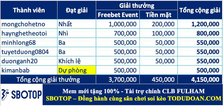 Trao giải top cao thủ soi kèo tuần 52 (15/01-21/01)