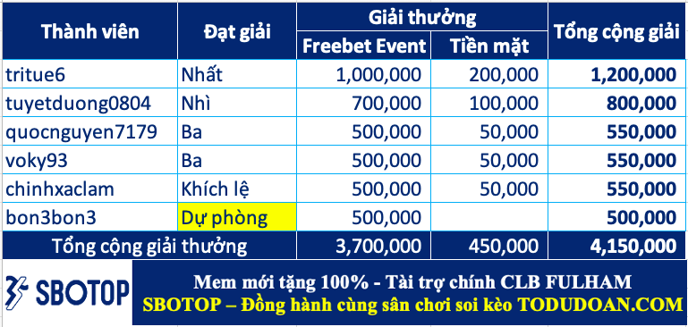 Trao giải top cao thủ soi kèo tuần 54 (29/01-04/02)